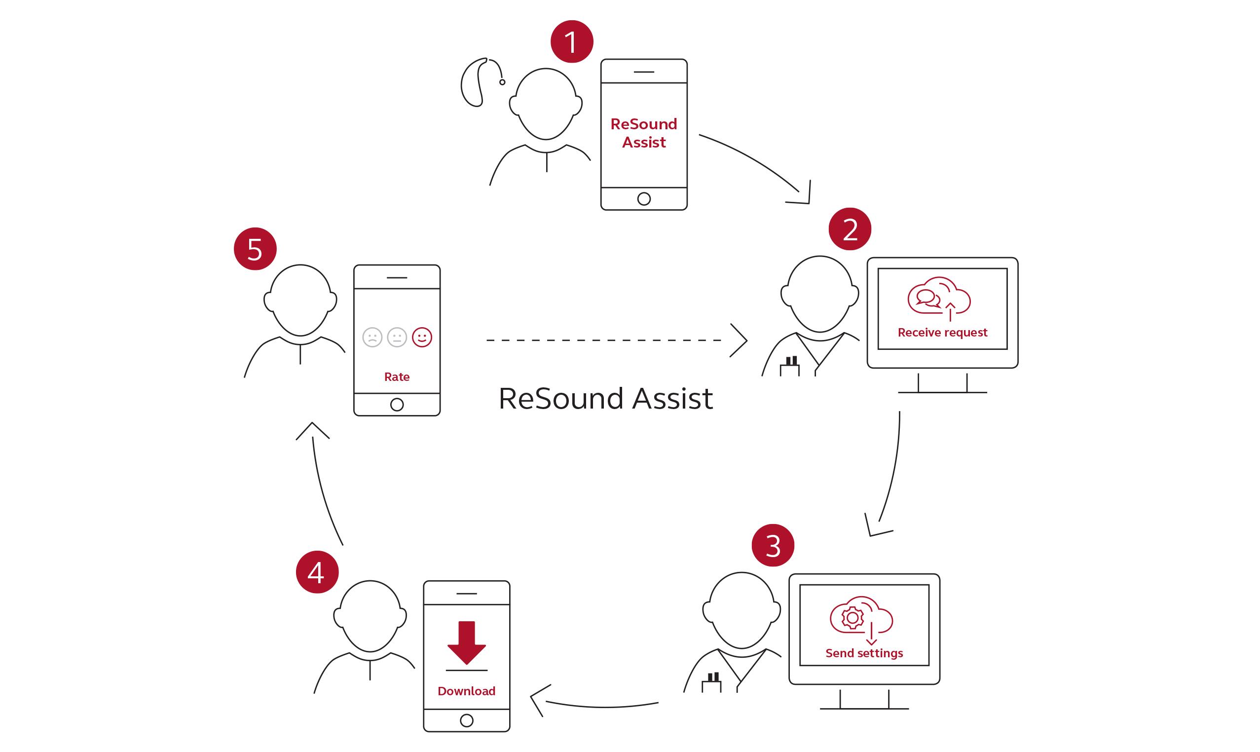 Assist infographic in 5 stappen